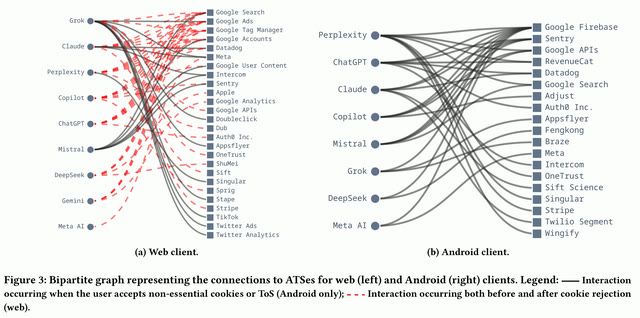 Figure from a paper by IMDEA Networks: lines connect nine AI chat services on the left to third-party services such as Google Ads, Meta, and TikTok on the right, for web clients and for Android clients.