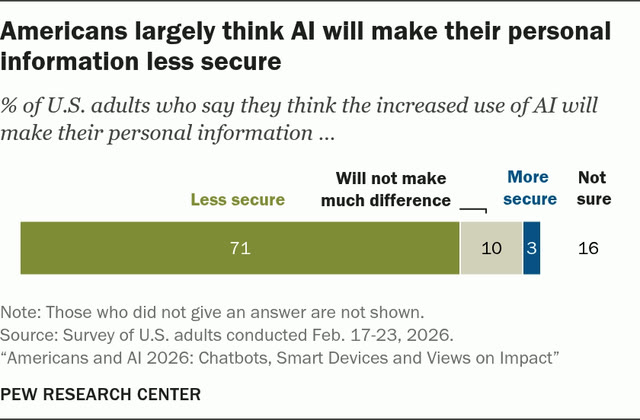 Chart by Pew Research Center: 71% of US adults think AI will make their personal information less secure, 10% say it will make little difference, 3% say more secure, and 16% are not sure.
