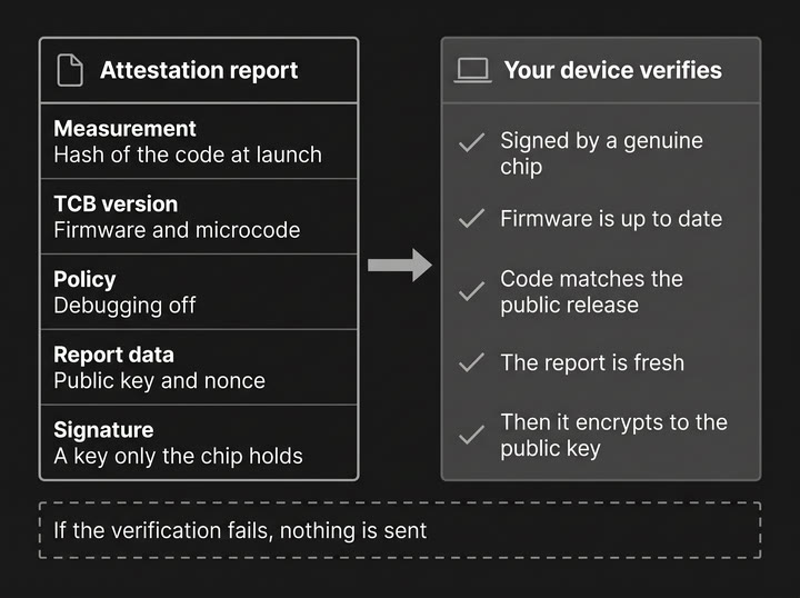 Diagram: what an attestation report holds and what your device verifies. The report holds the measurement, a hash of the code at launch; the TCB version, the firmware and microcode; the policy, debugging off; the report data, a public key and a nonce; and a signature with a key only the chip holds. Your device verifies that a genuine chip signed it, that the firmware is up to date, that the code matches the public release, and that the report is fresh, and then it encrypts to the public key. If the verification fails, nothing is sent.