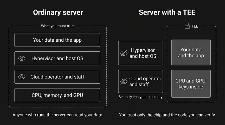 Diagram: what you must trust. On an ordinary server, you must trust your data and the app, the hypervisor and host OS, the cloud operator and staff, and the CPU, memory, and GPU, and anyone who runs the server can read your data. On a server with a TEE, the TEE holds your data and the app, and the CPU and GPU with the keys inside; the hypervisor, the host OS, the cloud operator, and its staff see only encrypted memory. You trust only the chip and the code you can verify.