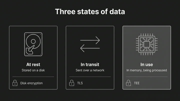 Diagram: the three states of data. At rest, stored on a disk, disk encryption protects it. In transit, sent over a network, TLS protects it. In use, in memory while it is processed, a TEE protects it.