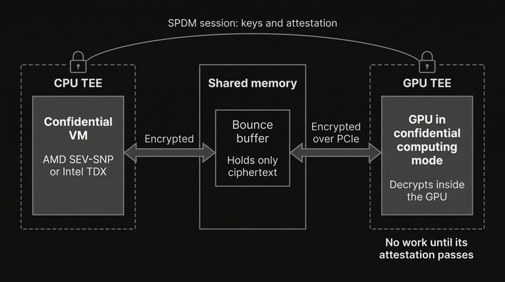 Diagram: how a GPU joins the TEE. On the left, the CPU TEE holds a confidential VM on AMD SEV-SNP or Intel TDX. In the middle, shared memory holds a bounce buffer with only ciphertext. On the right, the GPU TEE holds the GPU in confidential computing mode, which decrypts inside the GPU. The transfers are encrypted, over PCIe to the GPU; an SPDM session sets the keys and the attestation, and the GPU takes no work until its attestation passes.