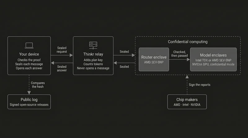 Diagram: your device and the Thinkr relay pass sealed requests and answers to a router enclave and to model enclaves inside confidential computing. Your device compares the hash with a public log, and the chip makers sign the reports.
