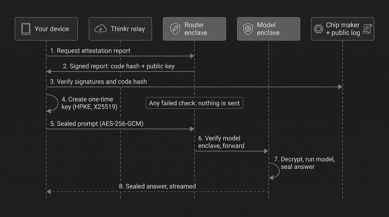 Sequence diagram of eight steps between your device, the Thinkr relay, the router enclave, the model enclave, and the chip maker and public log, from the request for the attestation report to the sealed answer.
