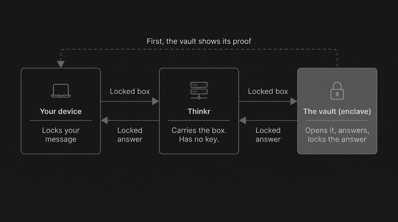 Diagram: your device sends a locked box through Thinkr, which has no key, to the vault, an enclave that opens it, answers, and locks the answer. First, the vault shows your device its proof.