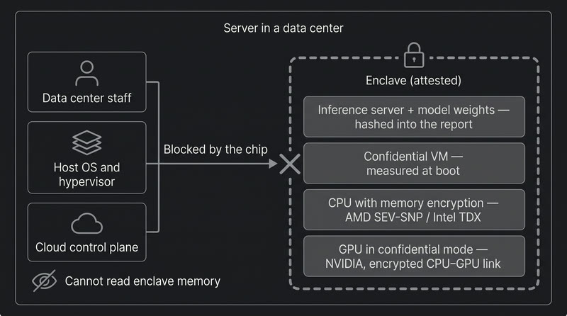 Diagram of one server: the chip blocks the data center staff, the host OS and hypervisor, and the cloud control plane from the enclave. Inside the enclave: the inference server and model weights, a confidential VM, a CPU with memory encryption, and a GPU in confidential mode.