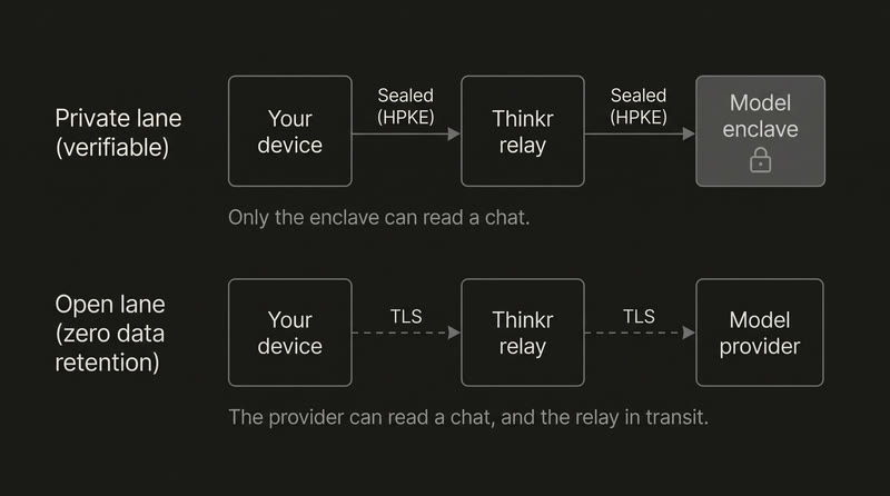 Diagram of the two lanes: in the private lane, sealed requests go from your device through the Thinkr relay to a model enclave. In the open lane, requests go over TLS to a model provider.