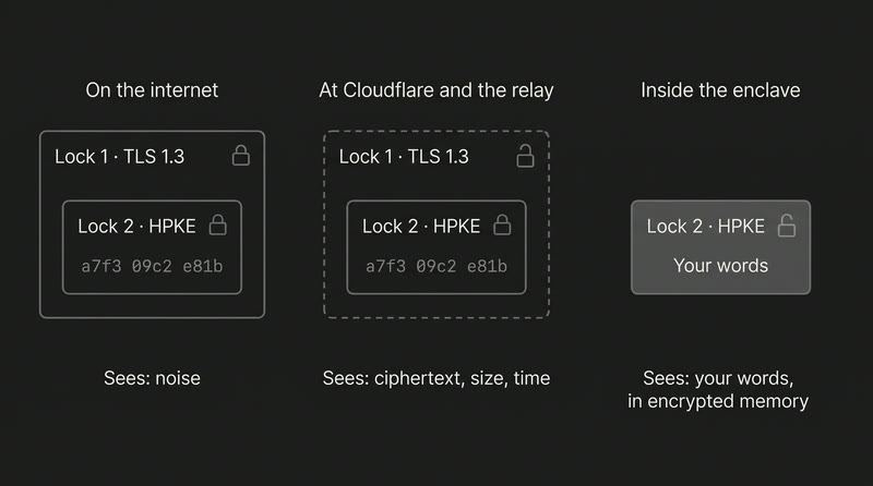Diagram: on the internet both locks are closed. At Cloudflare and the relay the TLS lock opens and the HPKE lock stays shut. Inside the enclave the HPKE lock opens to your words.