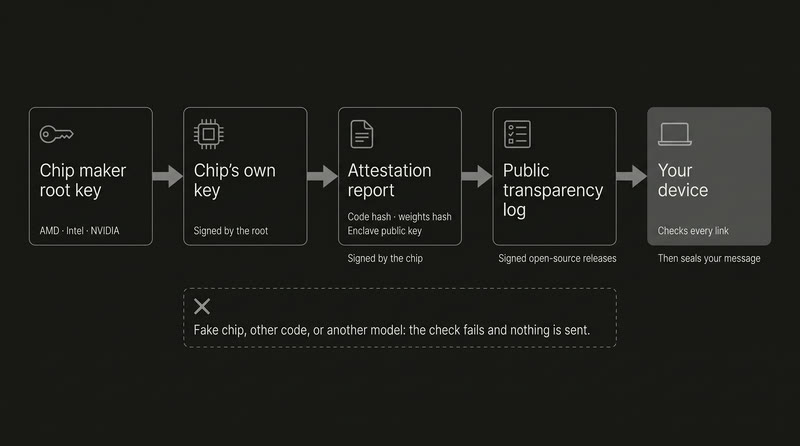 Diagram of the chain of proof: the root key of the chip maker, the chip's own key, the attestation report, the public transparency log, and your device, which checks every link before it seals your message.