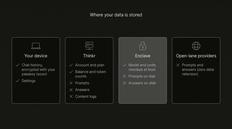 Diagram of where data is stored: your device keeps your history and settings, Thinkr keeps your account and usage but never prompts or answers, the enclave keeps nothing on disk, and open-lane providers keep nothing.